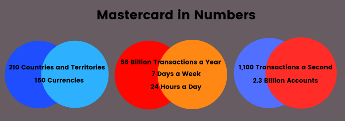 MasterCard in Numbers